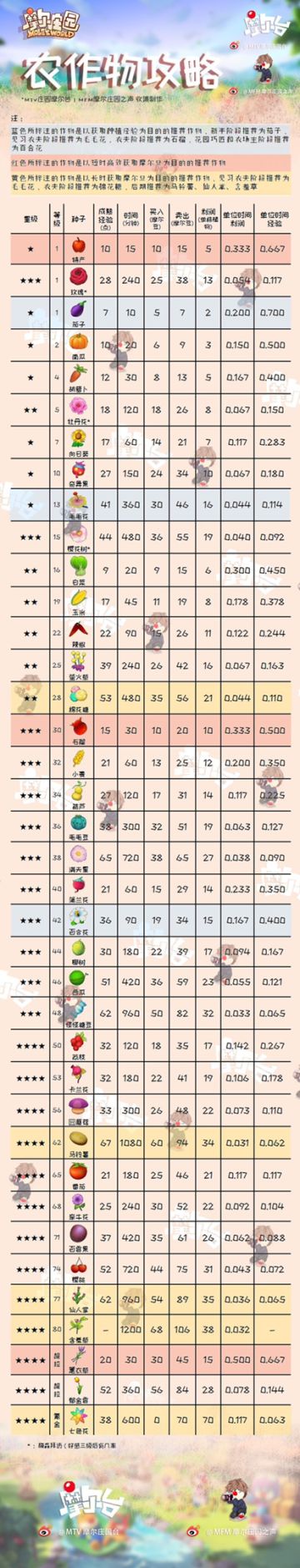 【摩尔庄园种田攻略】想靠种田发家致富？速来领宝典！