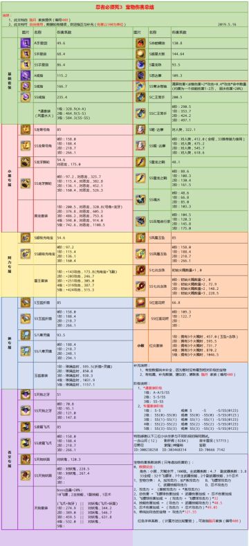 根据公告 族内科研所大佬已完成宝物数据更新