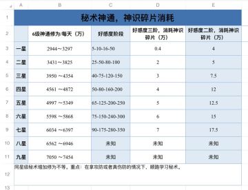 刚到仙君，修为提升