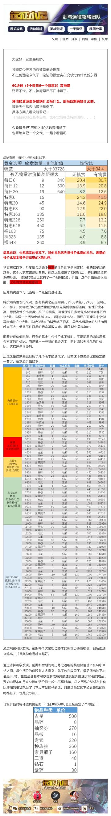 【剑与远征小屋】月度氪金活动性价比分析