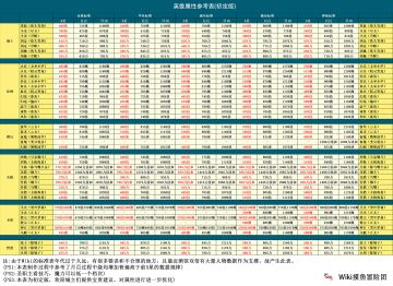 转职表、进度指引、数据知识、战利品魔石…一贴解决迷茫