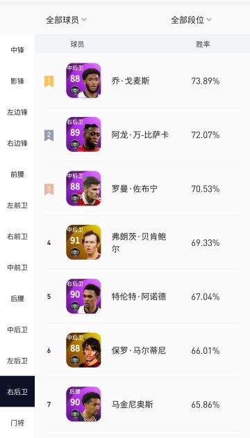 3月份天梯球员胜率~右后卫