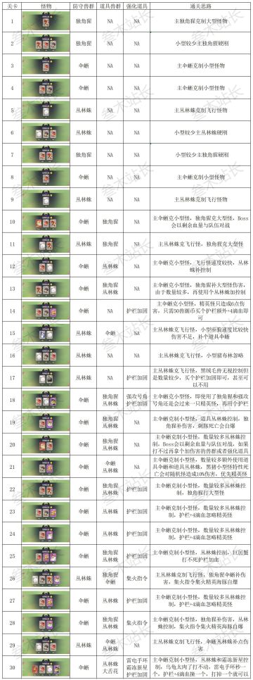 【兽潮来袭】通关思路