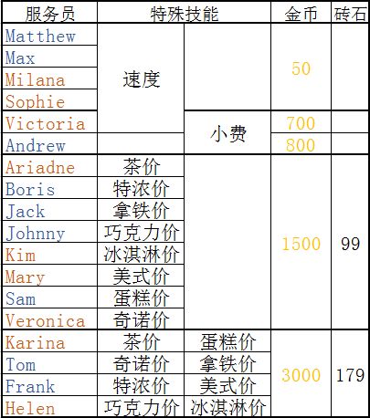 咖啡师/服务员技能及雇佣价格截图
