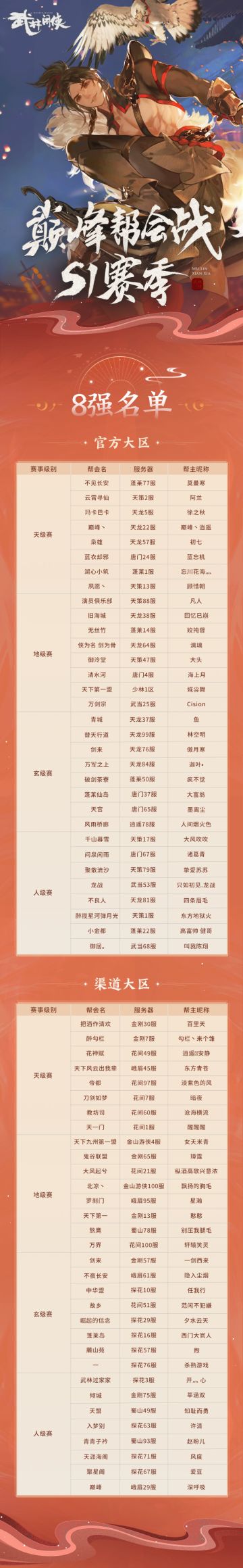 【赛事快报】巅峰帮会战S1赛季8强名单！请君一战