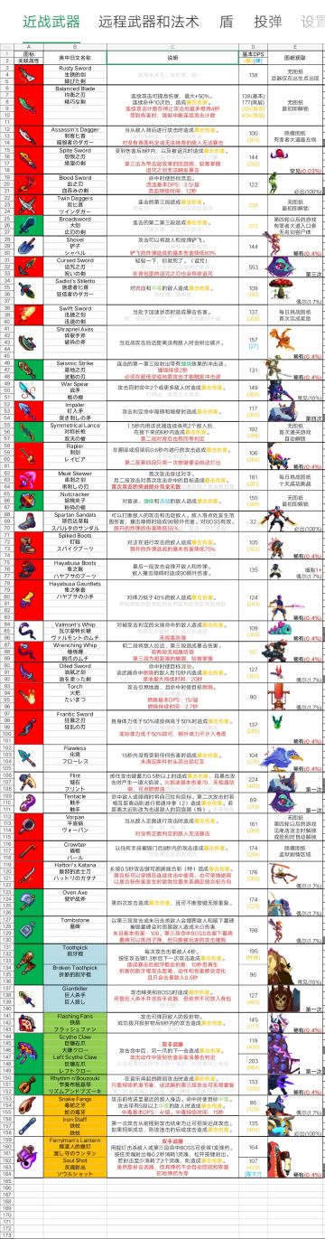 武器/技能/变异 图鉴及获取方法