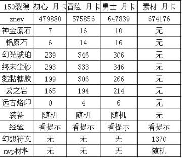 萌新开局之（150副本带来的开局新思路）