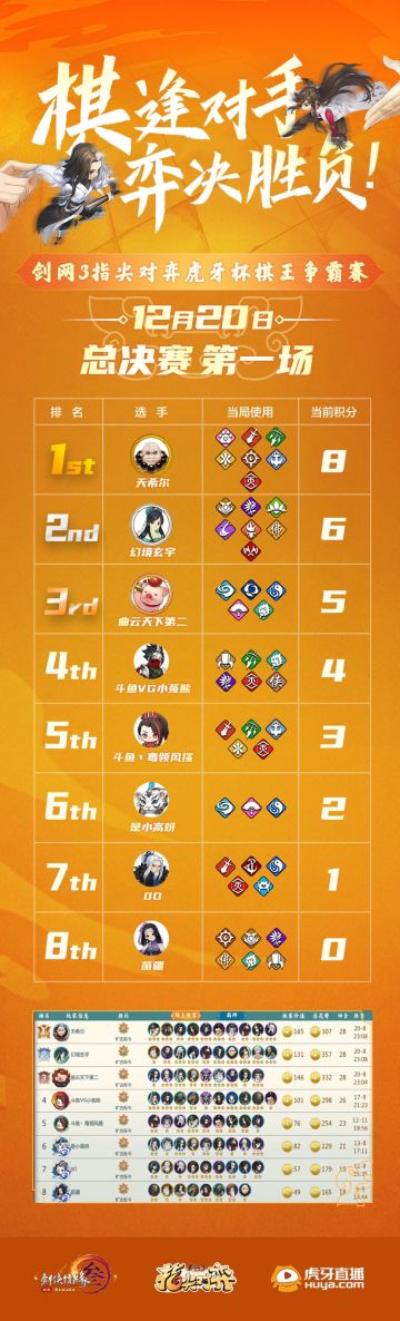 【剑网3指尖对弈棋王争霸赛战报】8强总决赛第一局