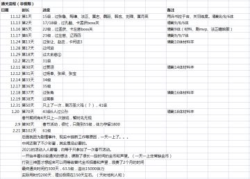 【思路分享】0氪玩家如何在150-180天内通关本篇