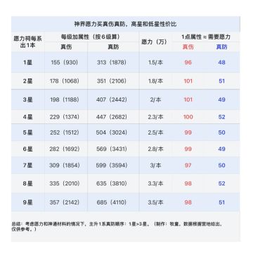 愿力祠，真伤防神通性价比。