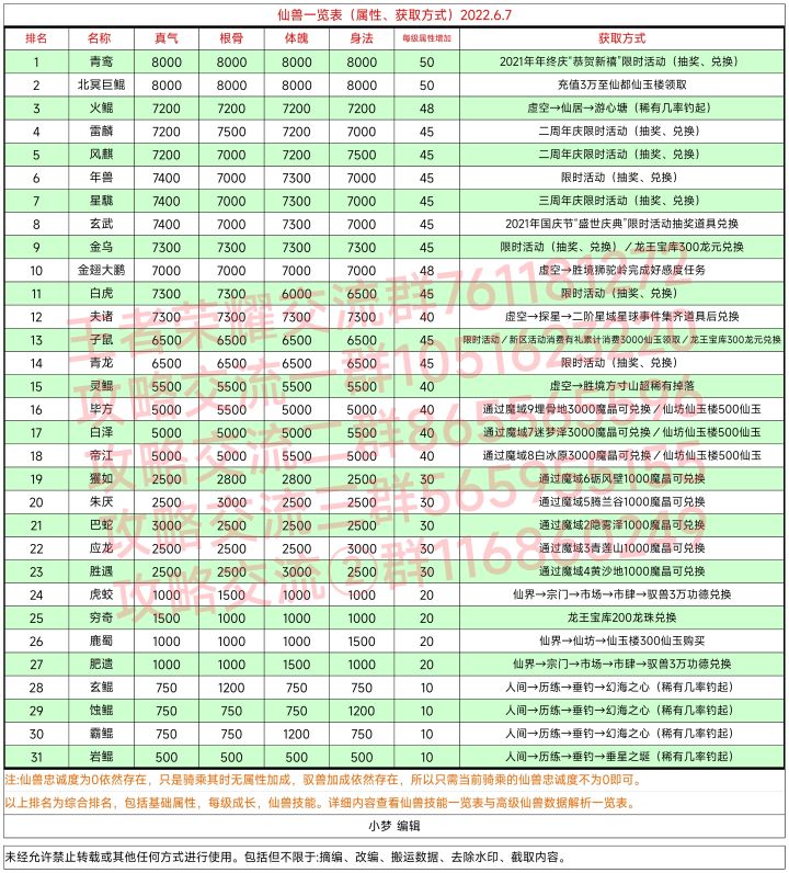 ①仙兽(属性、获取方式)一览表 ②仙兽技能一览表 ③仙兽数据解析一览表 2022.6.7截图