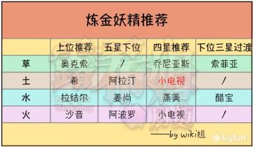 精灵全方位培养推荐