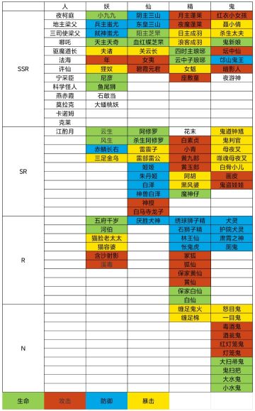 妖怪正传各族妖怪获得和吞噬属性