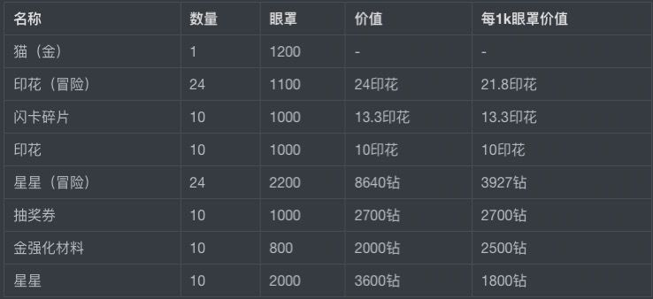 冒险家活动攻略截图