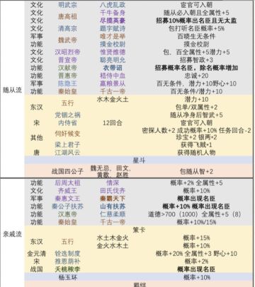 【亲戚流，随从流，武术道德皇威上限，攻击回合汇总】