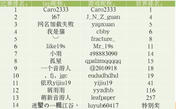 赛事结果出炉啦