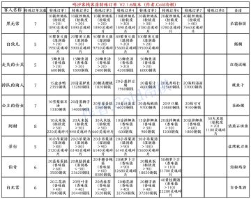 （不玩了，不更了）鸣沙客栈客房特殊订单食谱