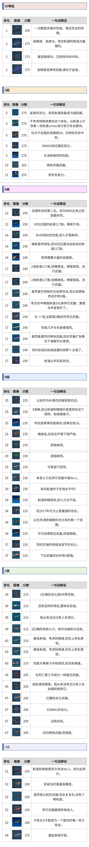 最强官方突击步枪排名（2022.03.13）