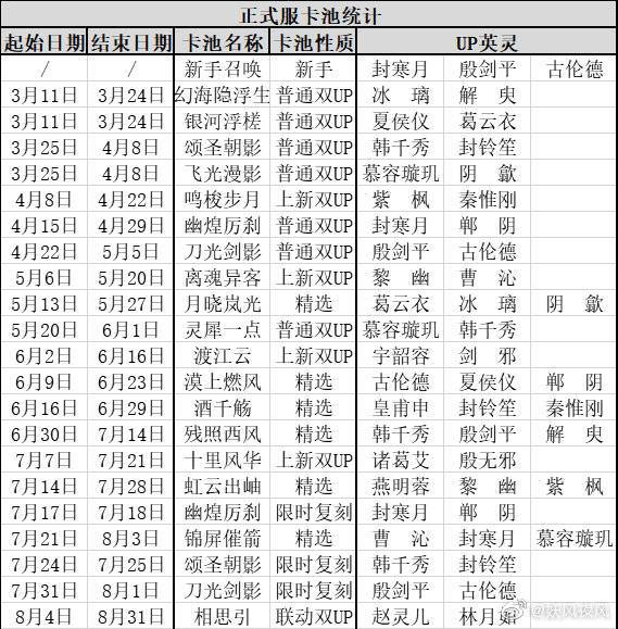 天地劫正式服卡池统计（8.4更新）截图