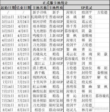 天地劫正式服卡池统计（8.4更新）