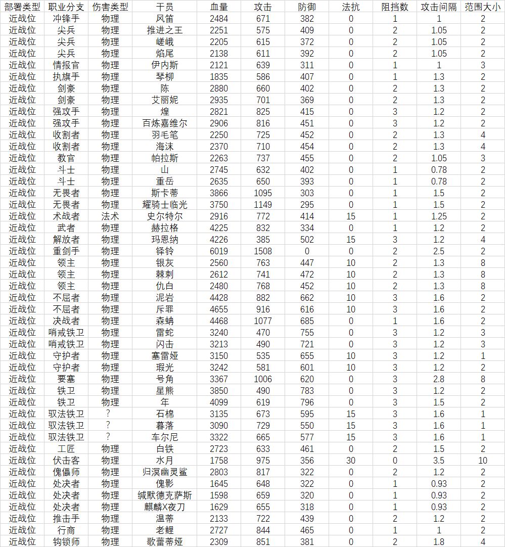 缪尔赛思的流形分析，方舟面板统计截图