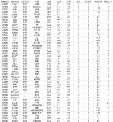 缪尔赛思的流形分析，方舟面板统计