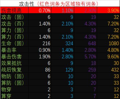 【少女前线：云图计划】进阶攻略，算法副词条属性大全！洗算法前必看！截图