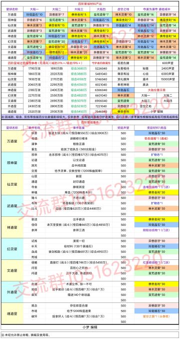 四阶星域（材料、事件、参考属性）2021.8.25