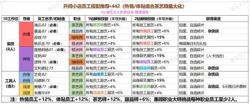 员工搭配推荐，442/3331热情/体贴/自信组合茶艺师最大化（持续更新）
