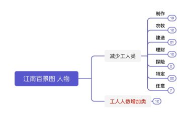 人物（特殊居民） 能力整理
