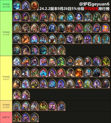 酒馆战棋] 24.2.2版本9月26日吃鸡率/平均排名排行榜/护甲等级图