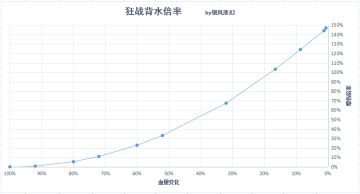 狂战被动背水伤害倍率图