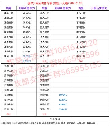 境界修为表（准圣→天道）2021.11.28