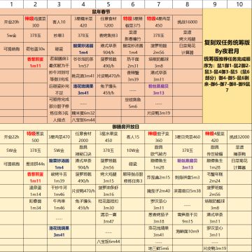 鼠春+御膳房限时任务萌新攻略