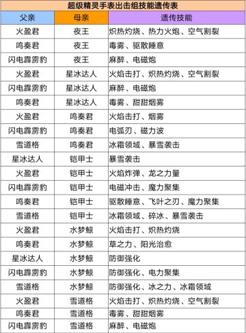 孵蛋攻略-遗传表