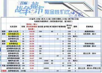 战斗都市-氪金性价比攻略