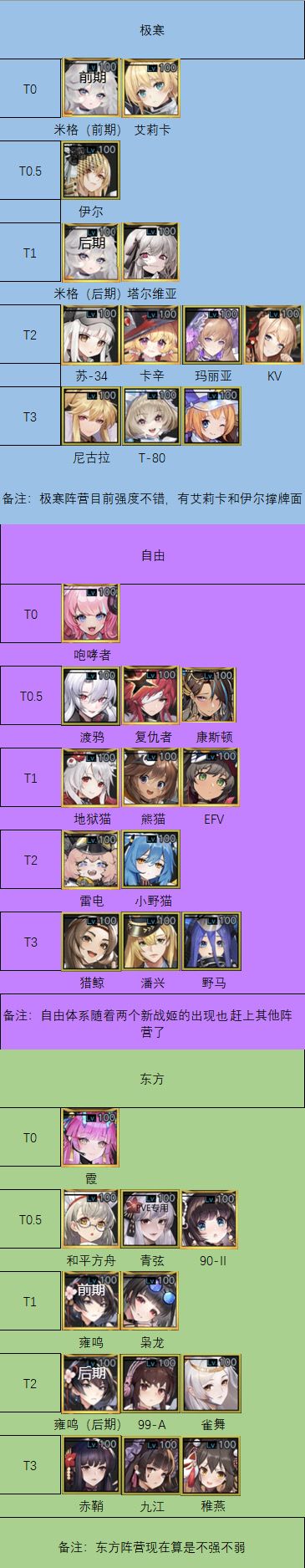 7月战姬梯队图（康斯顿）截图