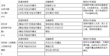 【V1.3攻略】#角色攻略#全角色圣遗物武器搭配推荐