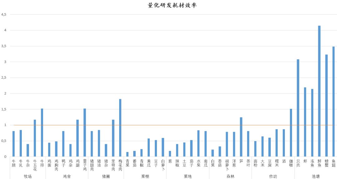 量化研发耗材效率研究，有用但不多截图