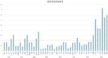 量化研发耗材效率研究，有用但不多