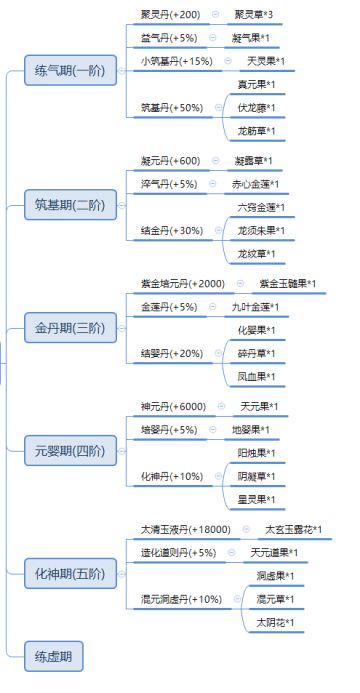 各阶突破丹药和材料的对应，方便在种地的时看要种什么。