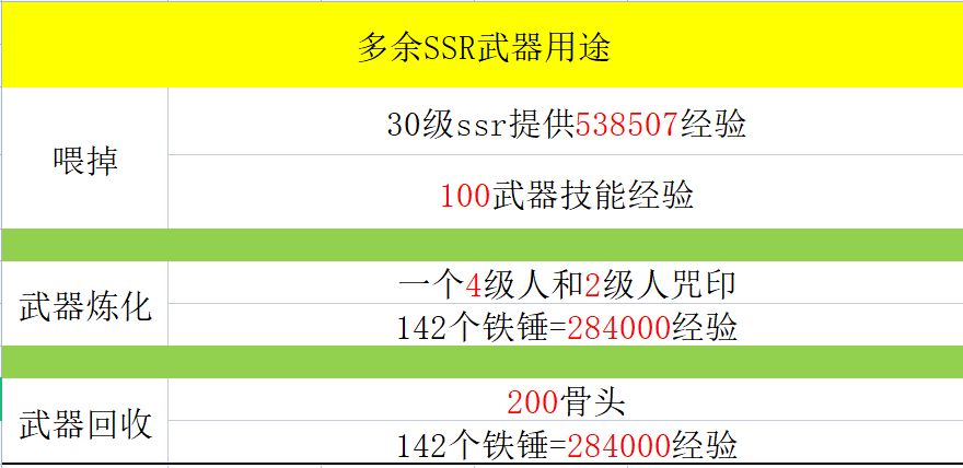 SSR武器怎么处理 分解还是喂掉截图