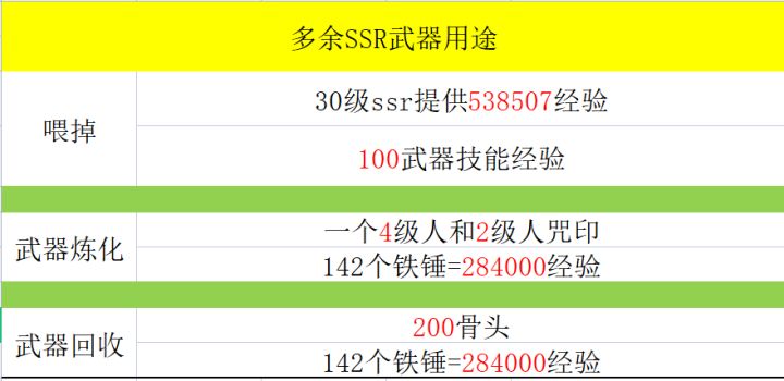 SSR武器怎么处理 分解还是喂掉截图