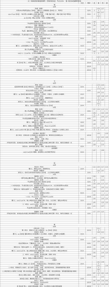 全武将数据整理