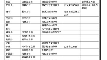 【攻略参考】异节、改典、典录和对应角色五星职业书整理（持续更新）
