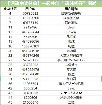 【活动中奖名单】一起共创“魂沌初开”测试（已更新）