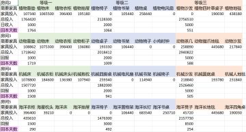工具，跑步机，马桶，浴缸，旅馆，天堂岛的回本周期！！！