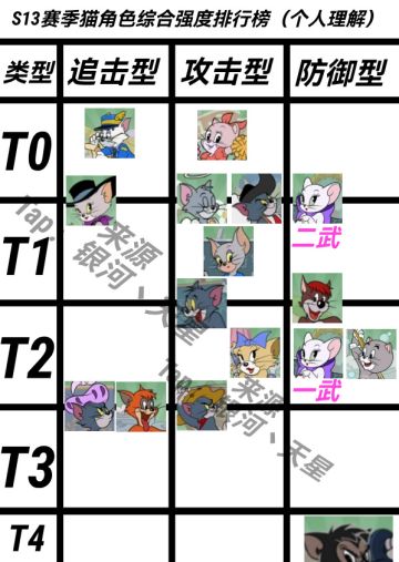 S13赛季猫角色综合强度排行榜及详解（个人理解）