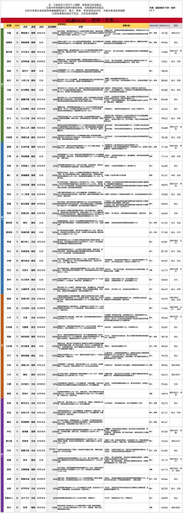 二测橙将一览表（收录韬略）持续更新