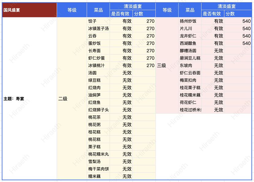 🏮新航海（国风）活动寿宴攻略截图